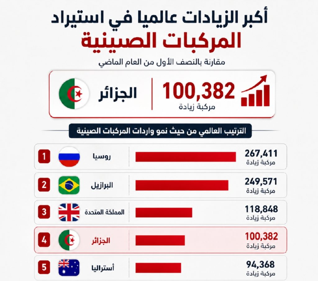 143 ألف مركبة في 6 أشهر.. الجزائر ضمن أكبر 10 مستوردي السيارات الصينية عالميا
