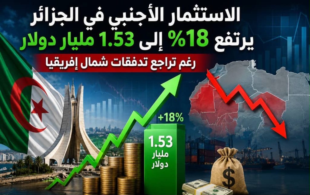 الاستثمار الأجنبي في الجزائر يرتفع 18% إلى 1.53 مليار دولار رغم تراجع تدفقات شمال إفريقيا
