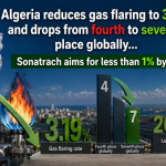 Algeria reduces gas flaring to 3.19% and drops from fourth to seventh place globally… Sonatrach aims for less than 1% by 2030
