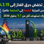 الجزائر تخفض حرق الغاز إلى 3.19% وتتراجع من المرتبة الرابعة إلى السابعة عالميًا.. وسوناطراك تستهدف أقل من 1% بحلول 2030