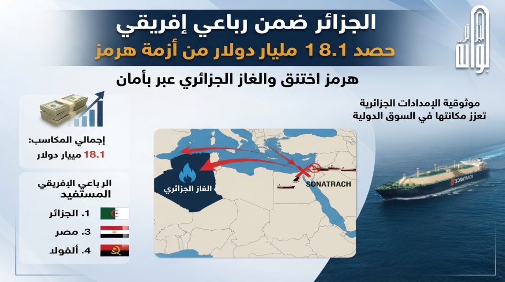 هرمز اختنق والغاز الجزائري عبر بأمان.. كيف حوّلت الجزائر الجغرافيا إلى مكسب بـ18.1 مليار دولار؟
