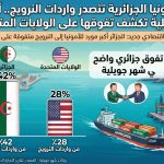 الأمونيا الجزائرية تتصدر واردات النرويج.. أرقام جويلية تكشف تفوقها على الولايات المتحدة