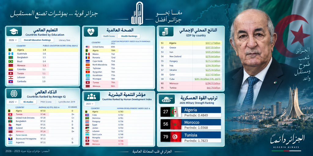 الجزائر في الميزان الدولي: صدارة مغاربية وموقع متقدم في الاقتصاد والتنمية والقدرات العسكرية