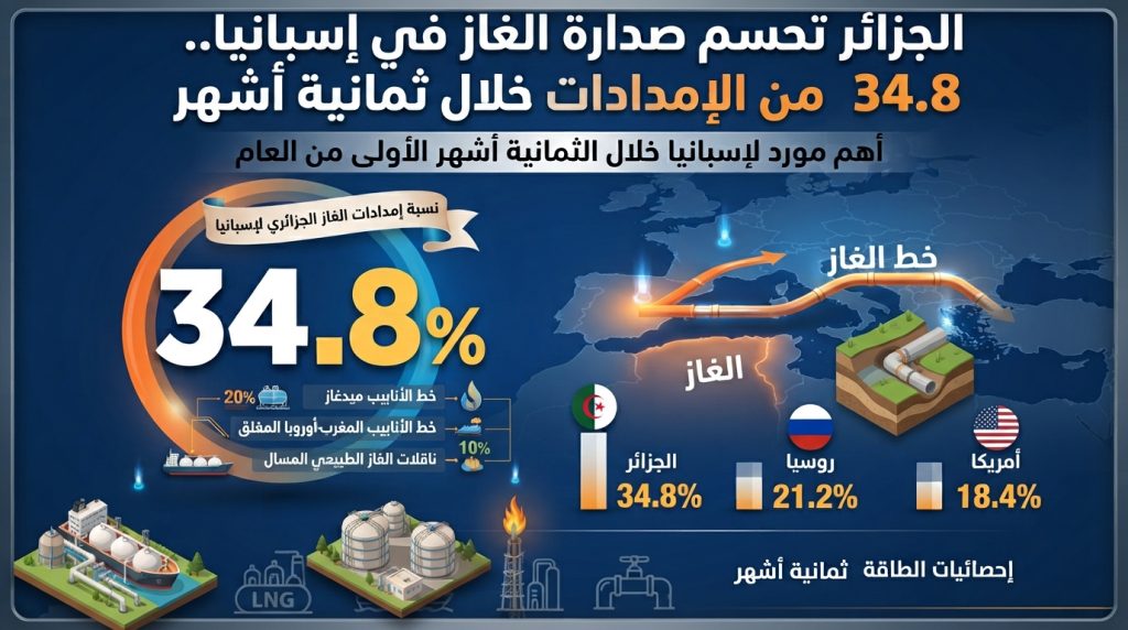 الجزائر تحسم صدارة الغاز في إسبانيا.. 34.8% من الإمدادات خلال ثمانية أشهر