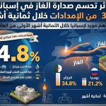 الجزائر تحسم صدارة الغاز في إسبانيا.. 34.8% من الإمدادات خلال ثمانية أشهر