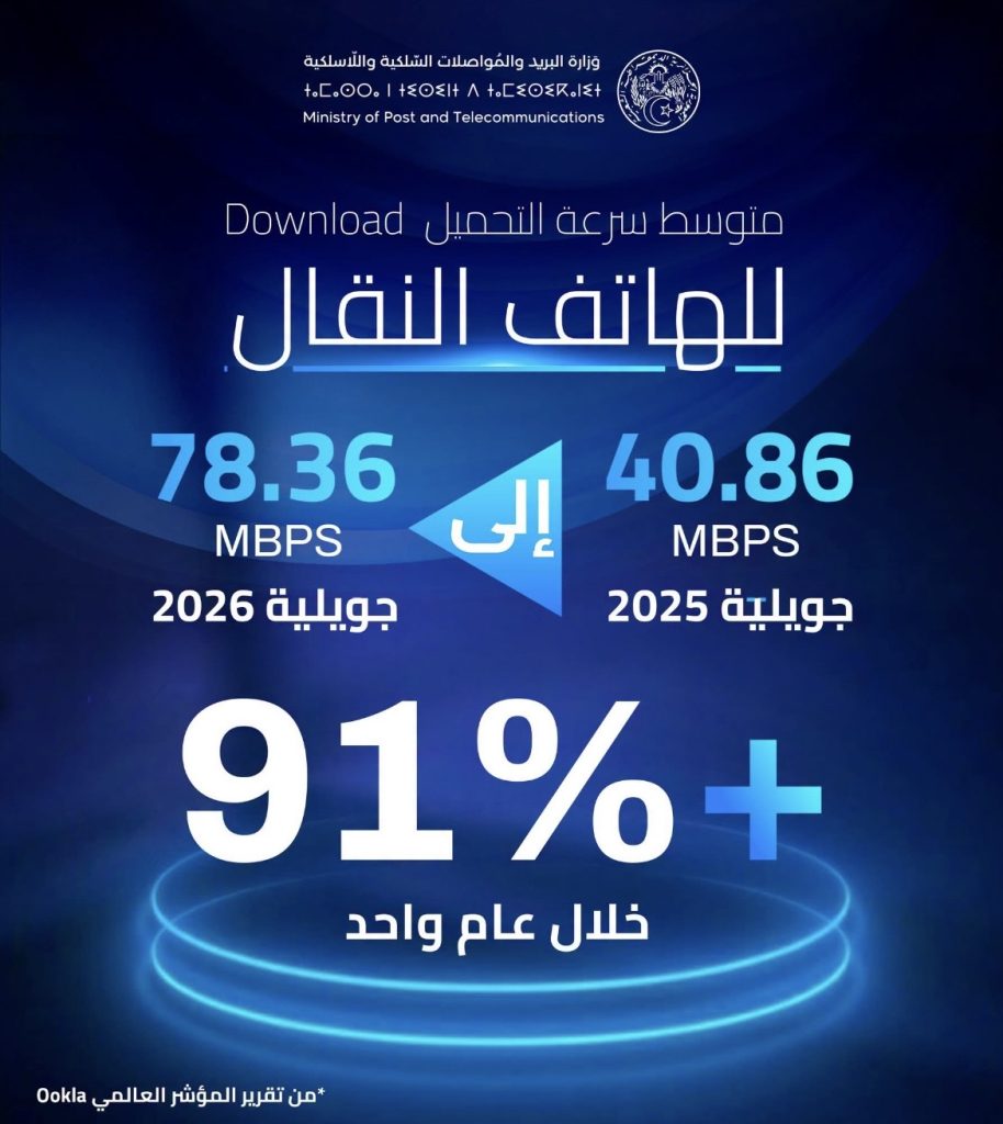 الجزائر تحدث ثورة في شبكة أنترنت الهاتف النقال.. سرعة التحميل تقفز إلى 78.36 ميغابت/ثانية خلال عام!