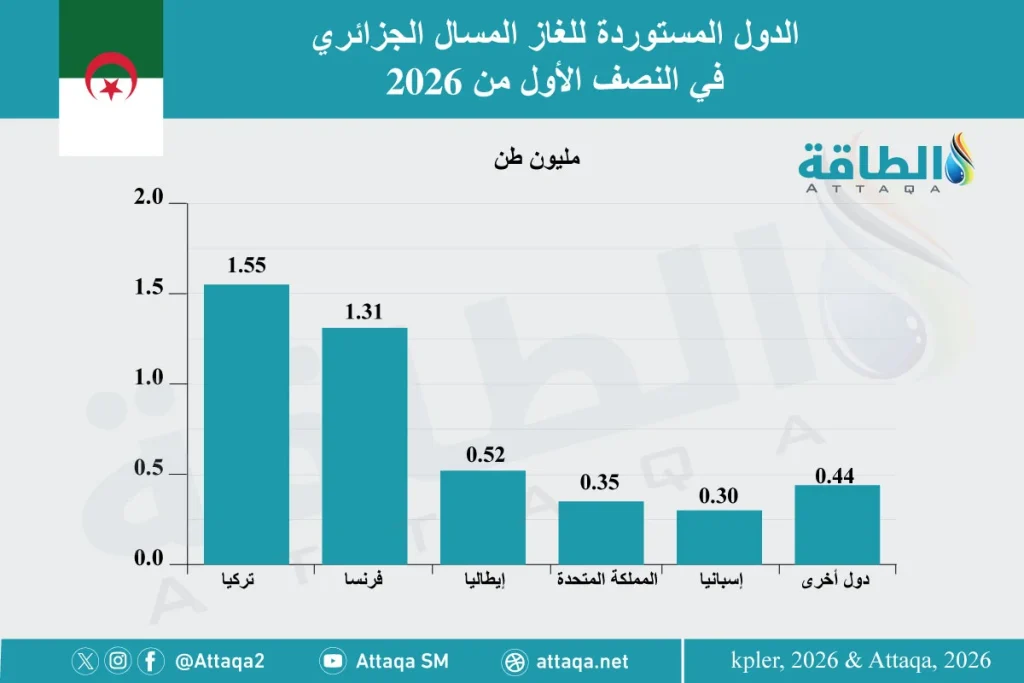 عملاقا الغاز الجزائري..أرزيو وسكيكدة يقودان قوة الجزائر التصديرية نحو الأسواق العالمية!