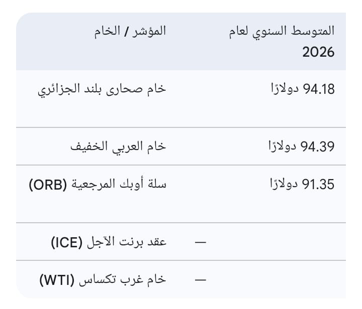 قفزة قوية لـ “صحارى بلند”.. النفط الجزائري يقود التعافي وصادرات الوطن ترسّخ موقعها الإقليمي
