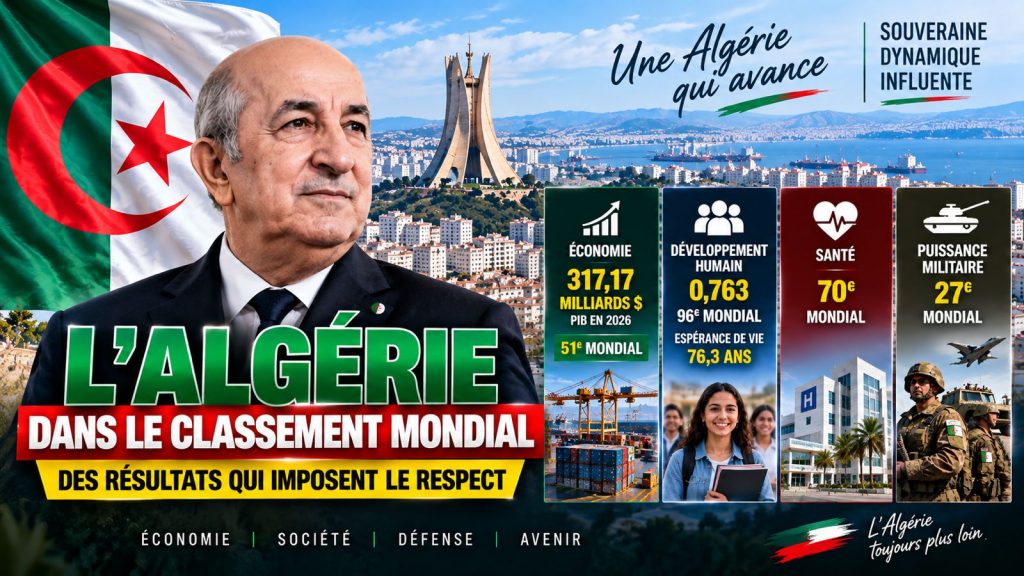 L&rsquo;Algérie dans le classement international : leadership maghrébin et position avancée en économie, développement et capacités militaires