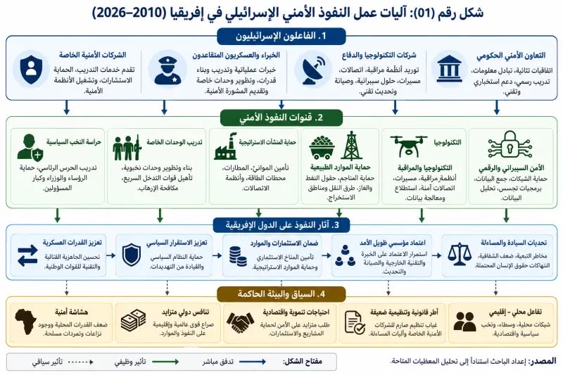 من تدريب الحرس الرئاسي إلى التجسس الرقمي.. تمدد أمني إسرائيلي في إفريقيا
