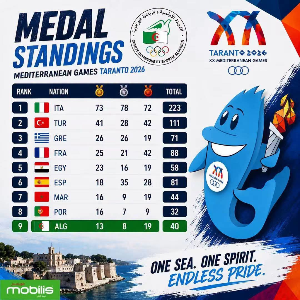 40 medals including 13 gold: Algeria finishes the Taranto Games in 9th place