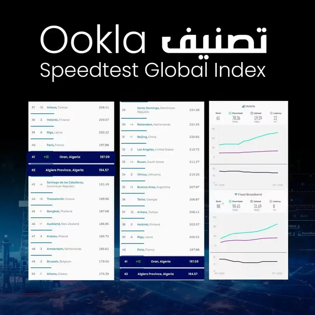 Oran dans le top 50 mondial des meilleures villes en matière de vitesse de l’internet mobile