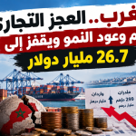 المغرب.. العجز التجاري يلتهم وعود النمو ويقفز إلى 26.7 مليار دولار