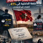 المغرب يقلّص التوظيف ويرفع حصة الداخلية إلى 41%.. أولويات تثير الانتقادات