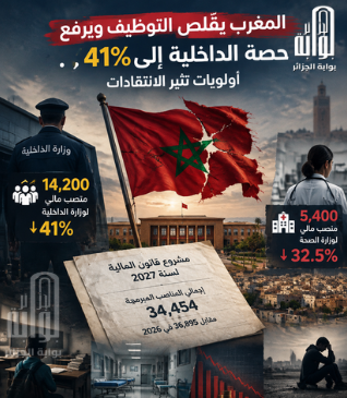 المغرب يقلّص التوظيف ويرفع حصة الداخلية إلى 41%.. أولويات تثير الانتقادات