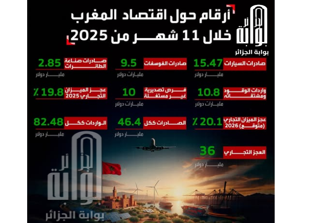 العجز التجاري المغربي عند مستويات قياسية غير مسبوقة