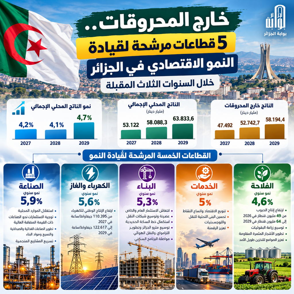 148 مليار دولار.. الجزائر تتجه لاعتماد أكبر موازنة مالية في تاريخها منذ الاستقلال!