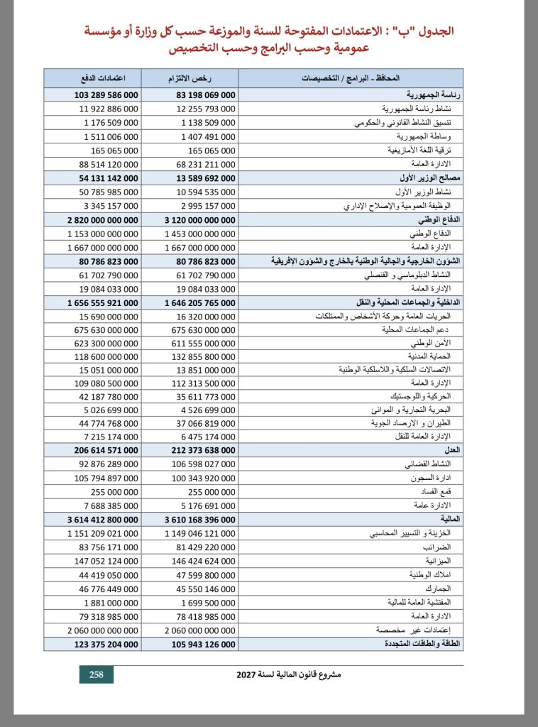 148 مليار دولار.. الجزائر تتجه لاعتماد أكبر موازنة مالية في تاريخها منذ الاستقلال!