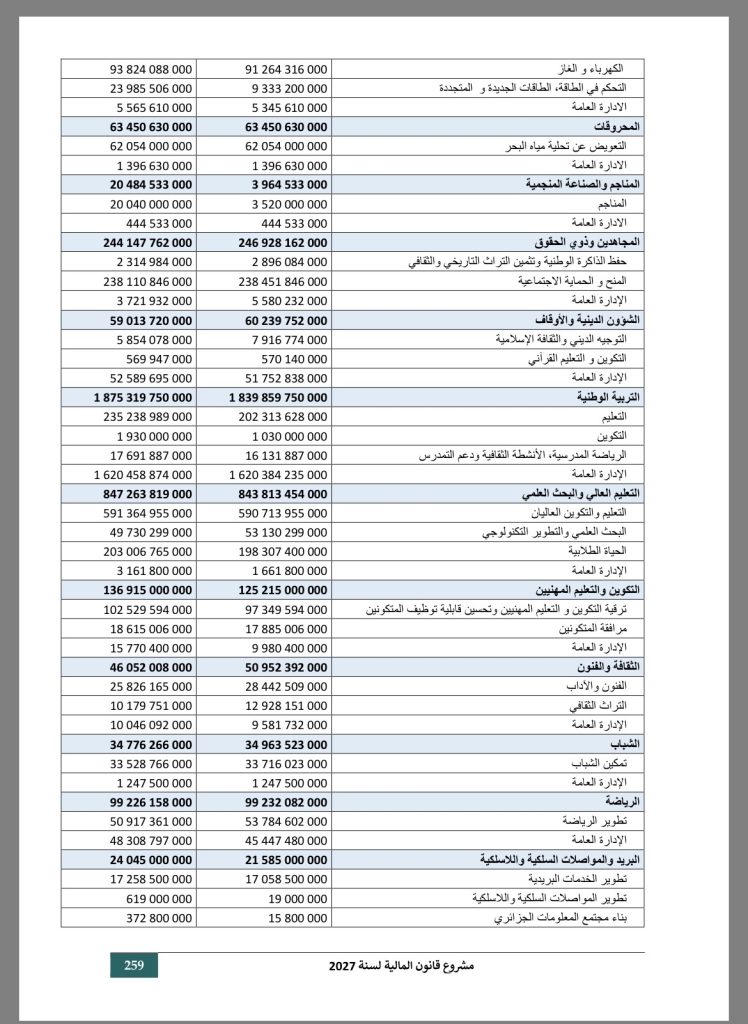 148 مليار دولار.. الجزائر تتجه لاعتماد أكبر موازنة مالية في تاريخها منذ الاستقلال!