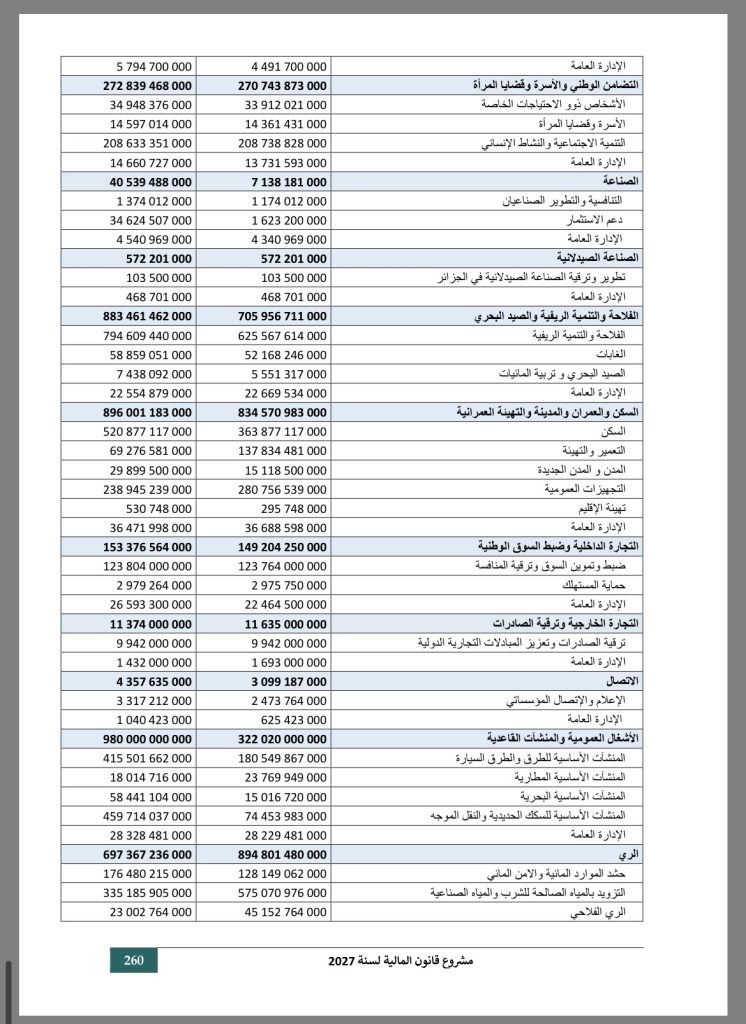 148 مليار دولار.. الجزائر تتجه لاعتماد أكبر موازنة مالية في تاريخها منذ الاستقلال!