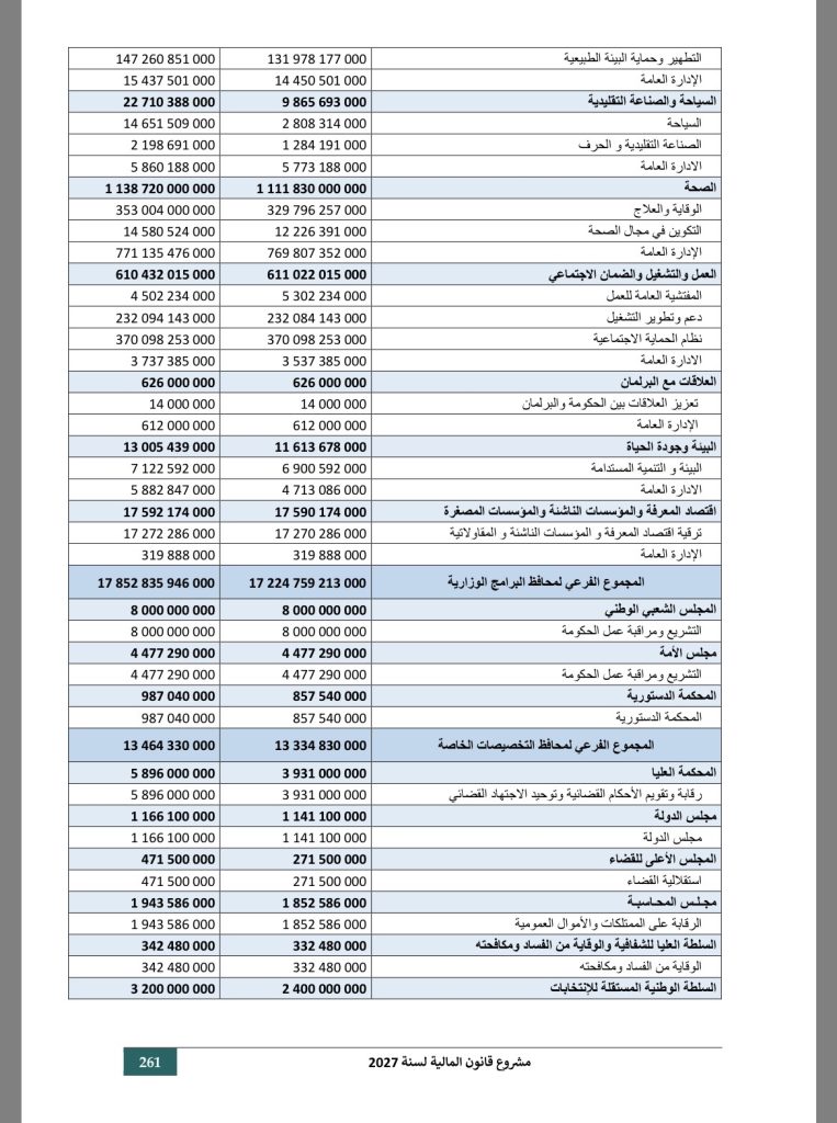 148 مليار دولار.. الجزائر تتجه لاعتماد أكبر موازنة مالية في تاريخها منذ الاستقلال!