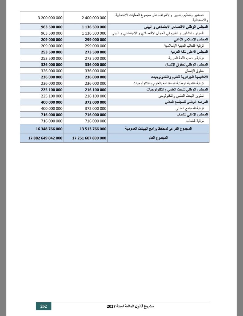 148 مليار دولار.. الجزائر تتجه لاعتماد أكبر موازنة مالية في تاريخها منذ الاستقلال!
