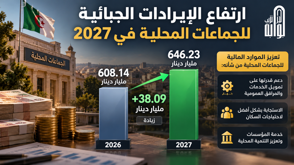من الطرق إلى شبكات الطاقة.. 150 مليار دينار لدعم التنمية المحلية في الجزائر