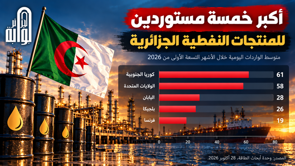 بعد سنوات من الغياب.. الجزائر ترسل 9 شحنات استثنائية  إلى ثمانية دول