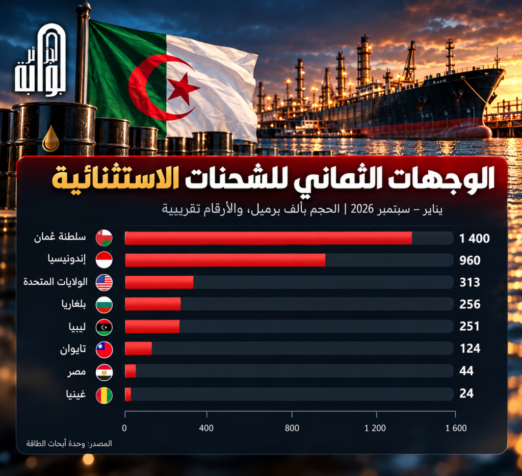 بعد سنوات من الغياب.. الجزائر ترسل 9 شحنات استثنائية  إلى ثمانية دول