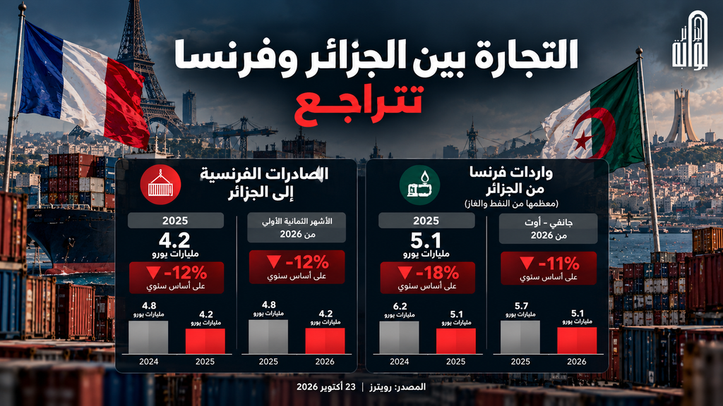 فرنسا تتباكى وتشتكي الجزائر للاتحاد الأوروبي ” نتعرض لحصار اقتصادي ” من الجزائر