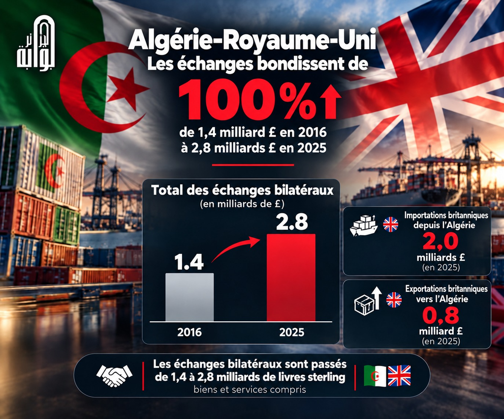 Algérie – Royaume-Uni : vers de nouveaux investissements majeurs