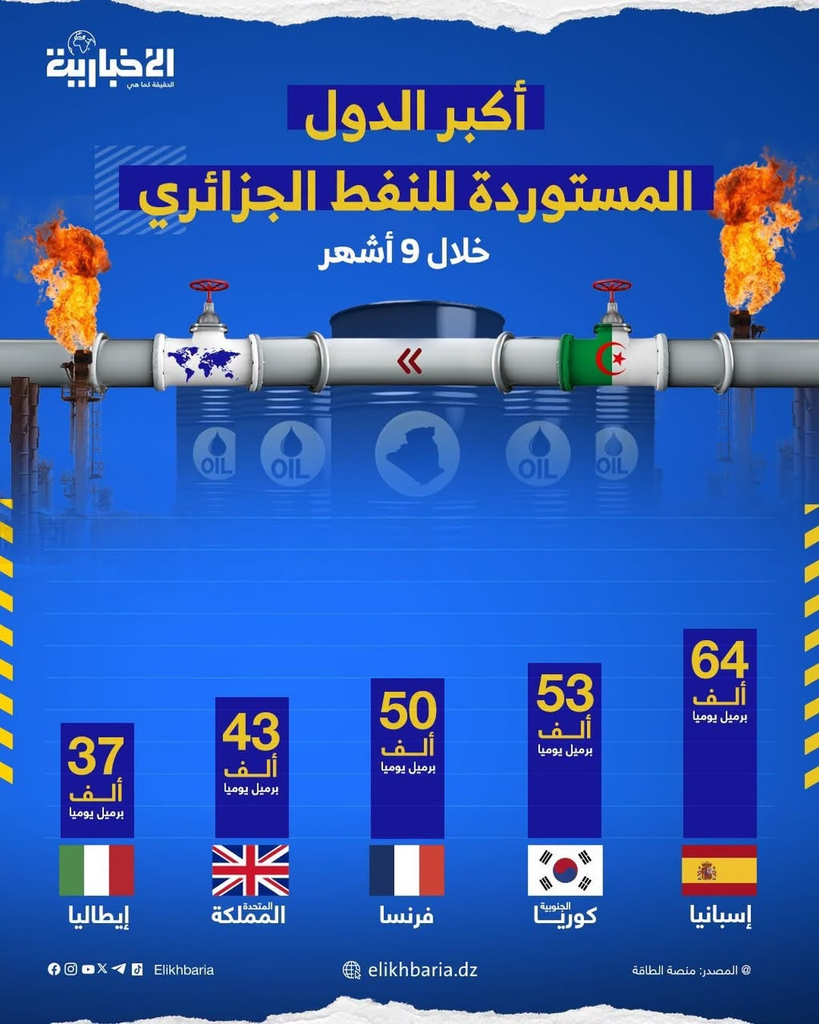 Pétrole algérien : l’Espagne en tête des importateurs, la Corée du Sud en forte progression